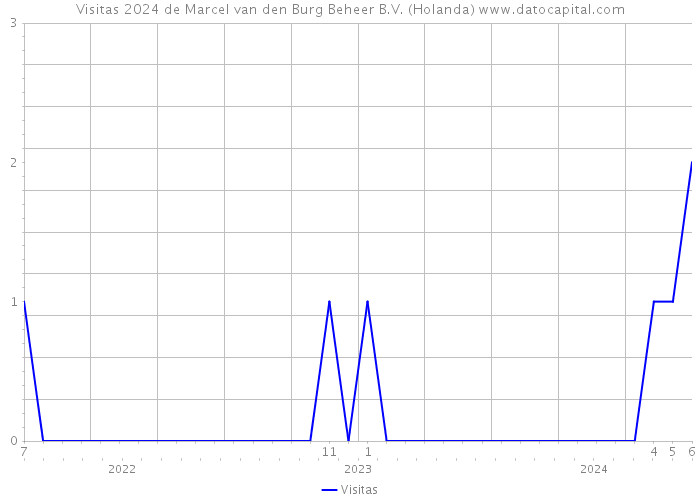 Visitas 2024 de Marcel van den Burg Beheer B.V. (Holanda) 