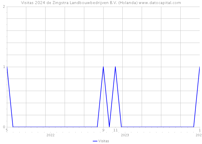 Visitas 2024 de Zingstra Landbouwbedrijven B.V. (Holanda) 