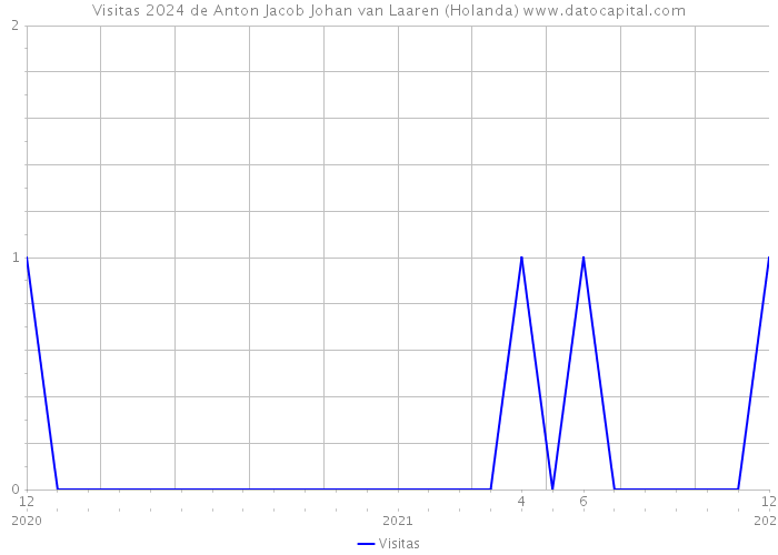 Visitas 2024 de Anton Jacob Johan van Laaren (Holanda) 