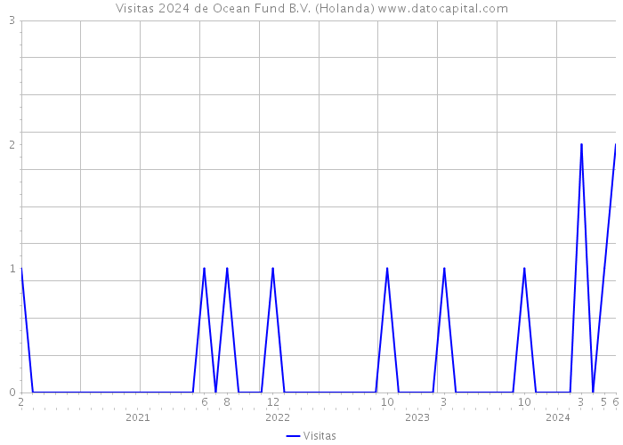 Visitas 2024 de Ocean Fund B.V. (Holanda) 