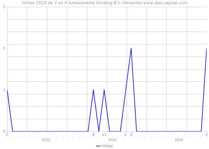 Visitas 2024 de V en H Amusements Holding B.V. (Holanda) 