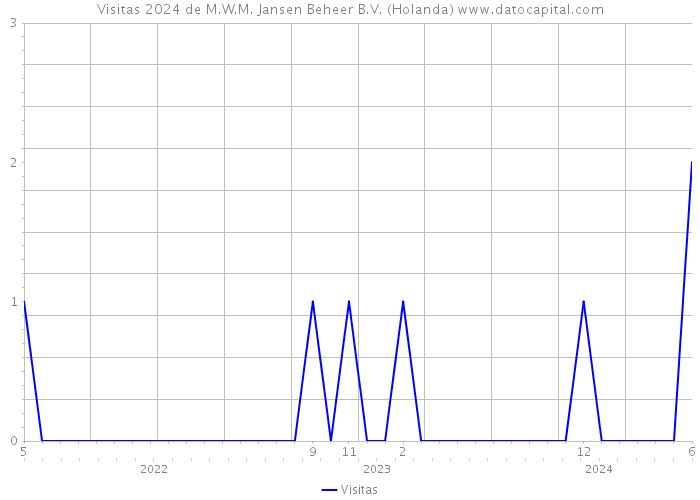 Visitas 2024 de M.W.M. Jansen Beheer B.V. (Holanda) 