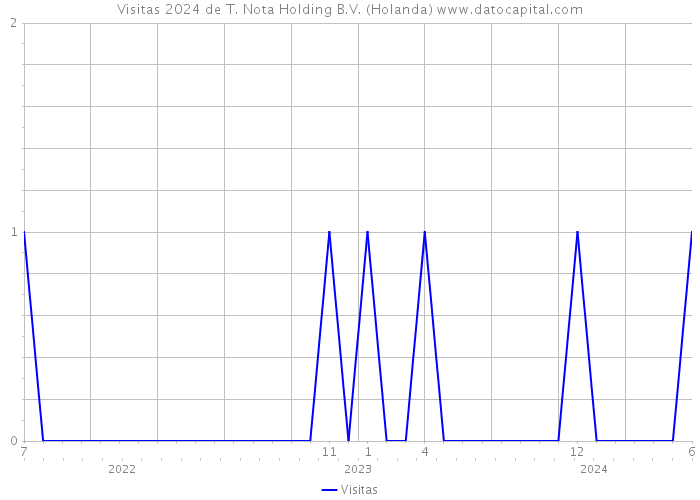 Visitas 2024 de T. Nota Holding B.V. (Holanda) 