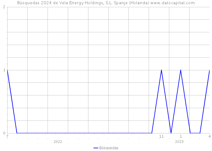 Búsquedas 2024 de Vela Energy Holdings, S.L. Spanje (Holanda) 