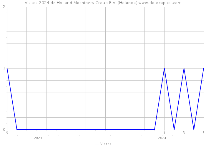 Visitas 2024 de Holland Machinery Group B.V. (Holanda) 