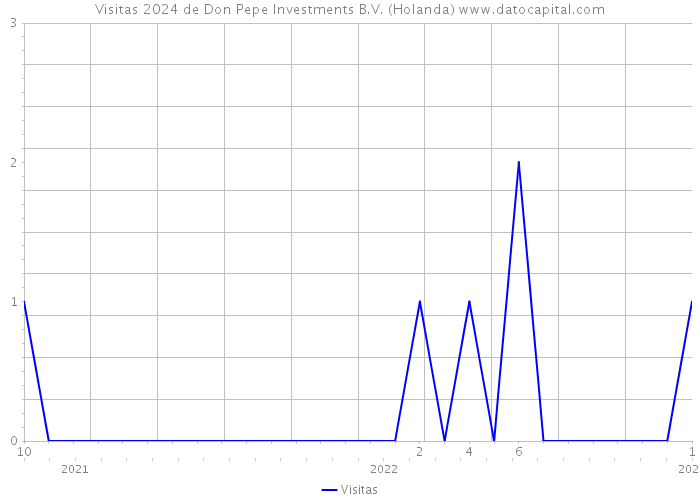 Visitas 2024 de Don Pepe Investments B.V. (Holanda) 