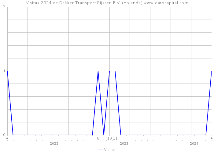 Visitas 2024 de Dekker Transport Rijssen B.V. (Holanda) 