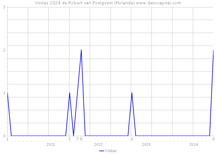 Visitas 2024 de Robert van Poelgeest (Holanda) 