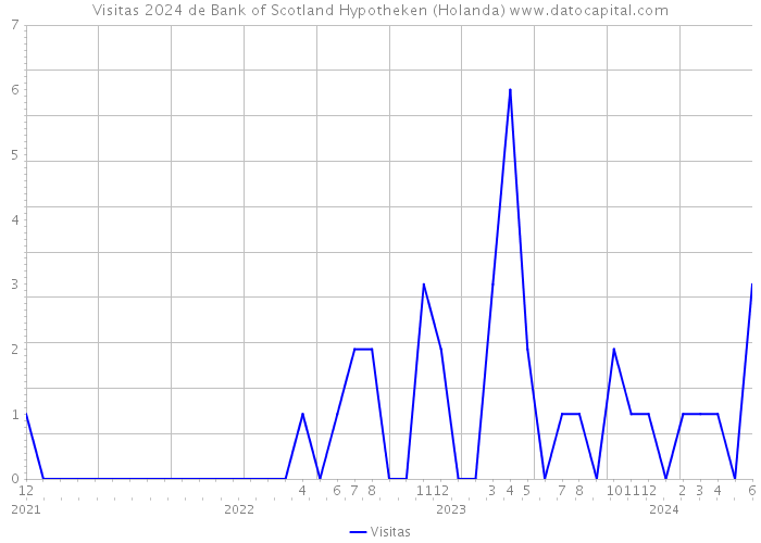 Visitas 2024 de Bank of Scotland Hypotheken (Holanda) 