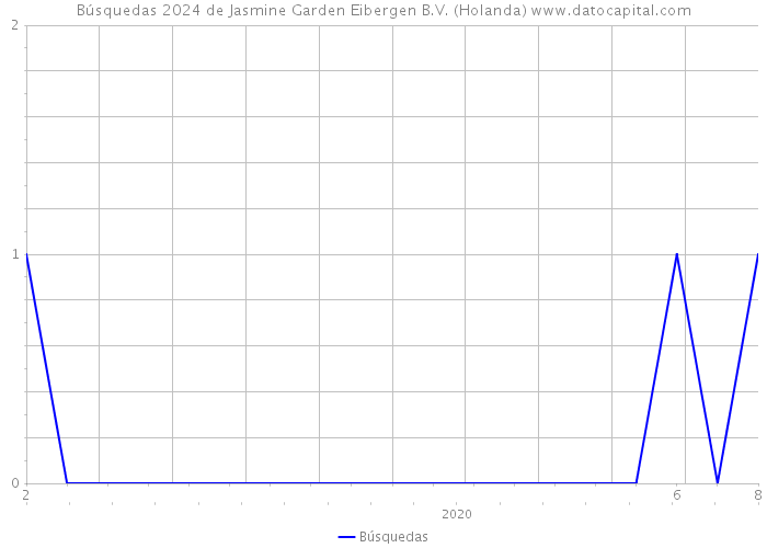 Búsquedas 2024 de Jasmine Garden Eibergen B.V. (Holanda) 