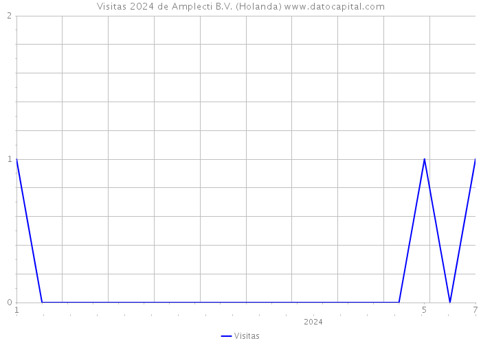 Visitas 2024 de Amplecti B.V. (Holanda) 