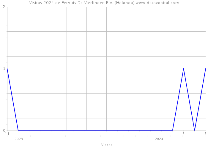 Visitas 2024 de Eethuis De Vierlinden B.V. (Holanda) 