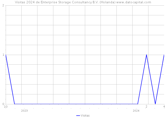 Visitas 2024 de Enterprise Storage Consultancy B.V. (Holanda) 