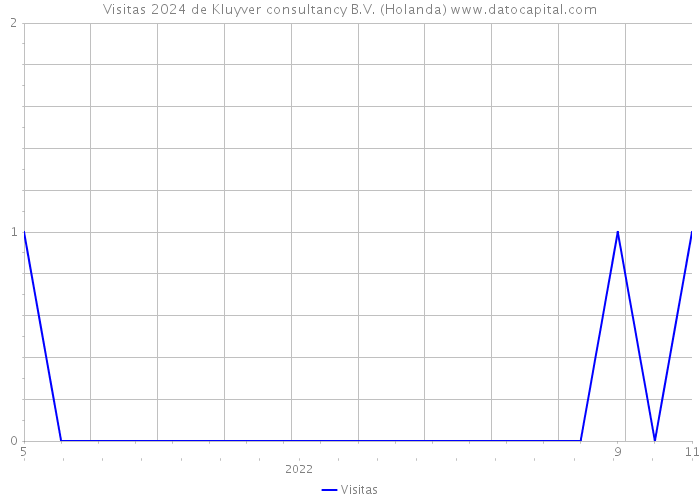 Visitas 2024 de Kluyver consultancy B.V. (Holanda) 