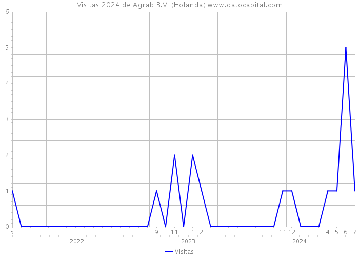 Visitas 2024 de Agrab B.V. (Holanda) 