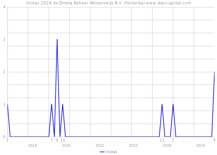 Visitas 2024 de Emma Beheer Winterswijk B.V. (Holanda) 