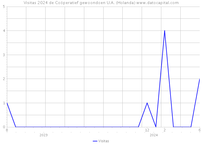 Visitas 2024 de Coöperatief gewoondoen U.A. (Holanda) 