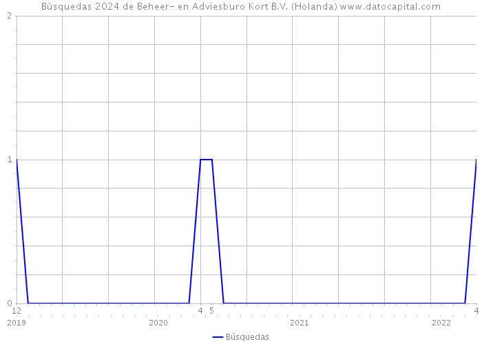 Búsquedas 2024 de Beheer- en Adviesburo Kort B.V. (Holanda) 