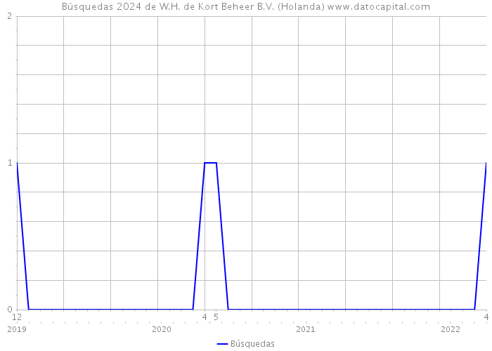 Búsquedas 2024 de W.H. de Kort Beheer B.V. (Holanda) 