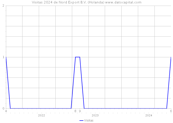 Visitas 2024 de Nord Export B.V. (Holanda) 