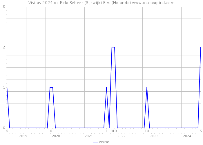 Visitas 2024 de Rela Beheer (Rijswijk) B.V. (Holanda) 