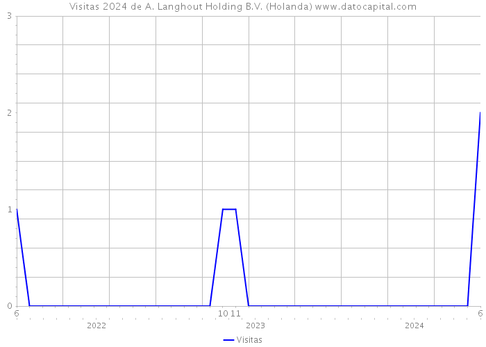 Visitas 2024 de A. Langhout Holding B.V. (Holanda) 