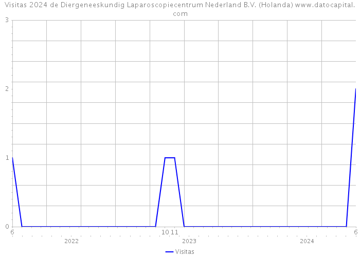 Visitas 2024 de Diergeneeskundig Laparoscopiecentrum Nederland B.V. (Holanda) 