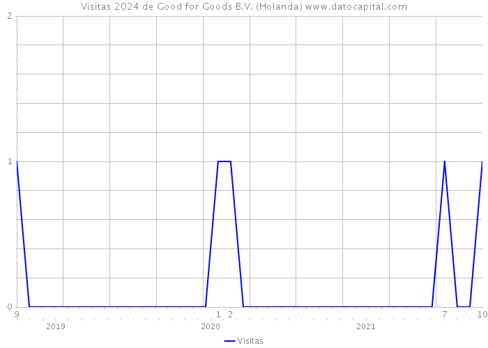 Visitas 2024 de Good for Goods B.V. (Holanda) 