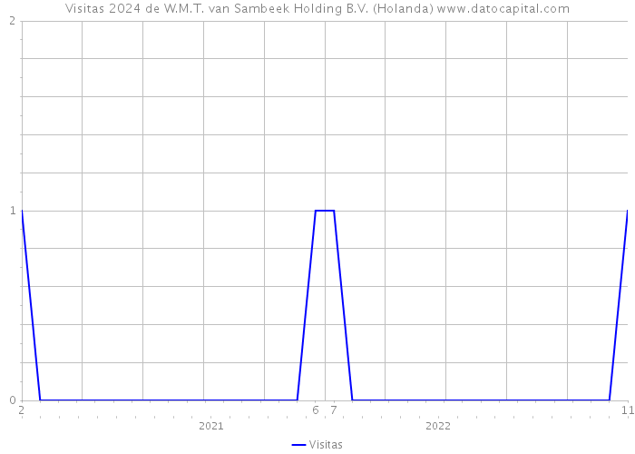 Visitas 2024 de W.M.T. van Sambeek Holding B.V. (Holanda) 