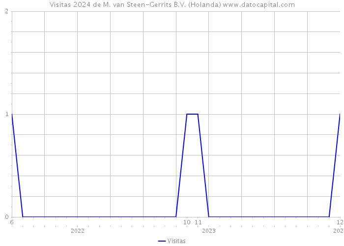 Visitas 2024 de M. van Steen-Gerrits B.V. (Holanda) 