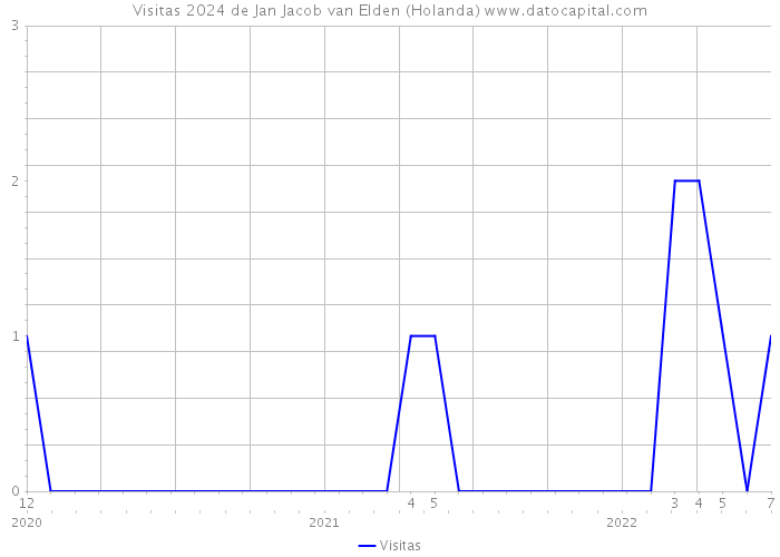 Visitas 2024 de Jan Jacob van Elden (Holanda) 