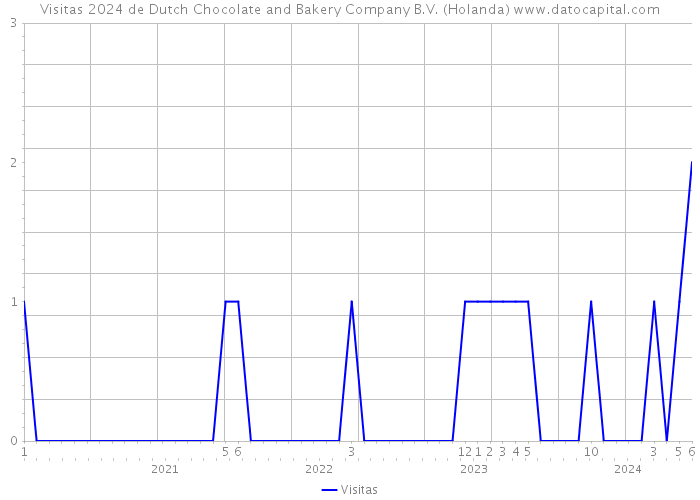 Visitas 2024 de Dutch Chocolate and Bakery Company B.V. (Holanda) 