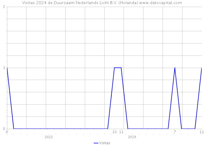 Visitas 2024 de Duurzaam Nederlands Licht B.V. (Holanda) 