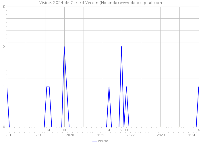 Visitas 2024 de Gerard Verton (Holanda) 