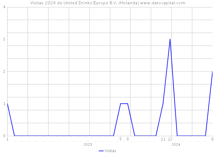 Visitas 2024 de United Drinks Europe B.V. (Holanda) 