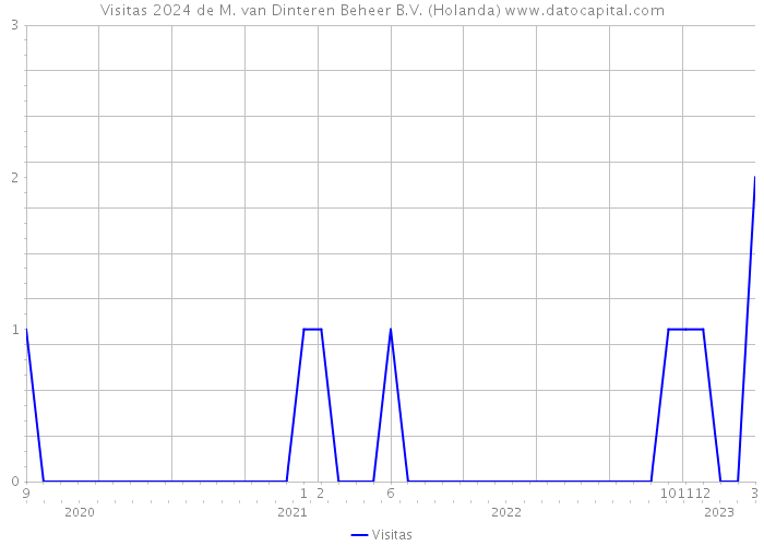 Visitas 2024 de M. van Dinteren Beheer B.V. (Holanda) 