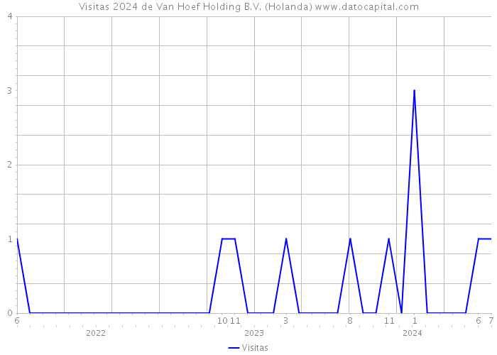 Visitas 2024 de Van Hoef Holding B.V. (Holanda) 