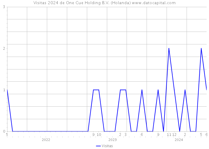 Visitas 2024 de One Cue Holding B.V. (Holanda) 