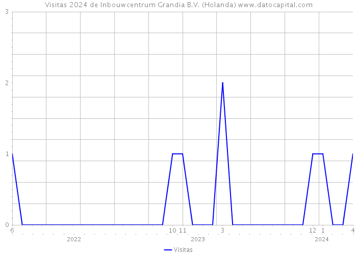 Visitas 2024 de Inbouwcentrum Grandia B.V. (Holanda) 