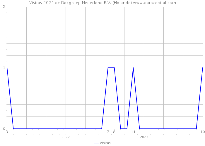 Visitas 2024 de Dakgroep Nederland B.V. (Holanda) 