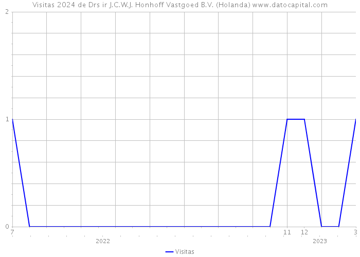 Visitas 2024 de Drs ir J.C.W.J. Honhoff Vastgoed B.V. (Holanda) 