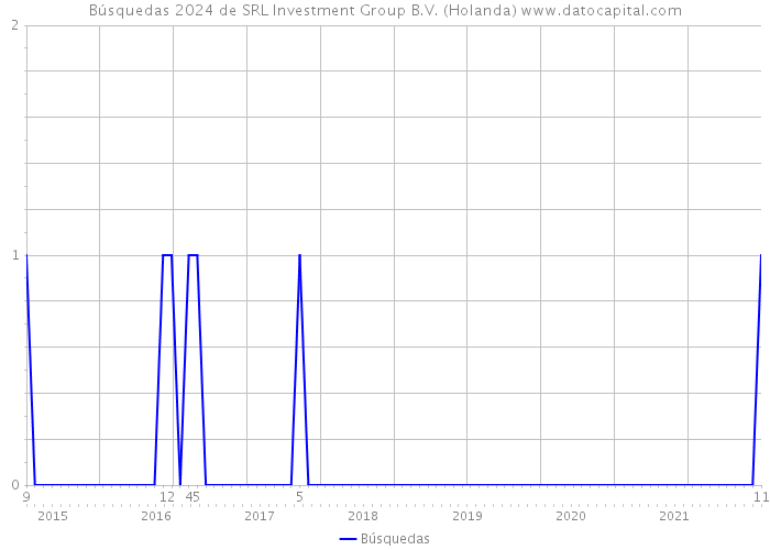 Búsquedas 2024 de SRL Investment Group B.V. (Holanda) 