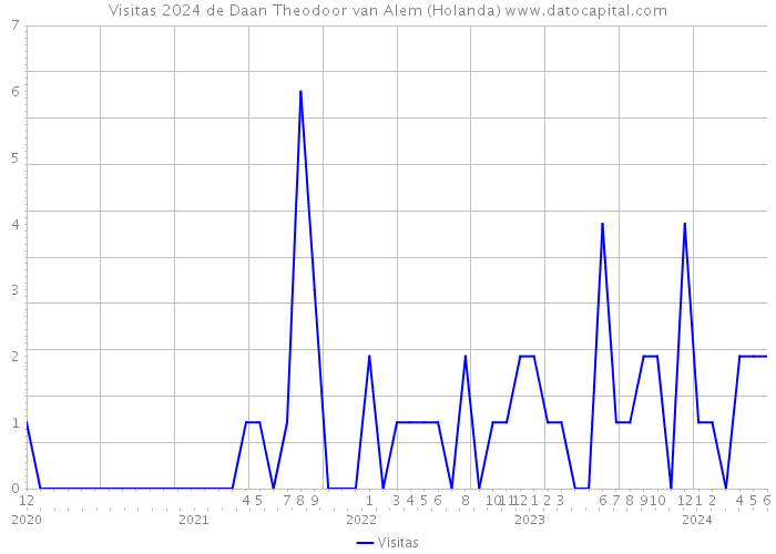 Visitas 2024 de Daan Theodoor van Alem (Holanda) 