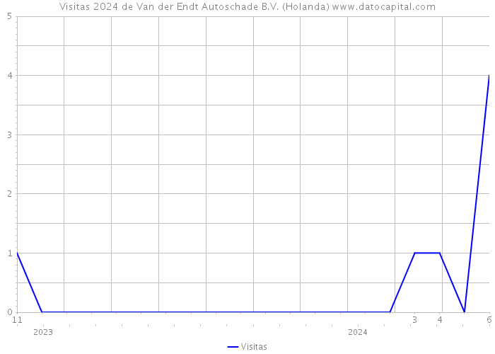 Visitas 2024 de Van der Endt Autoschade B.V. (Holanda) 