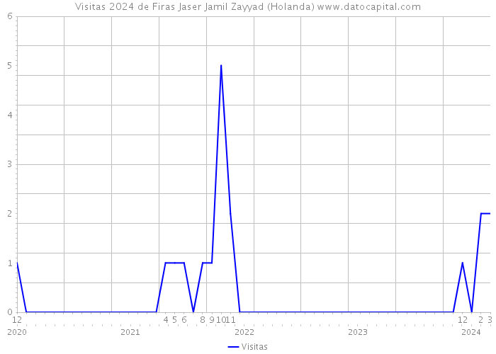 Visitas 2024 de Firas Jaser Jamil Zayyad (Holanda) 