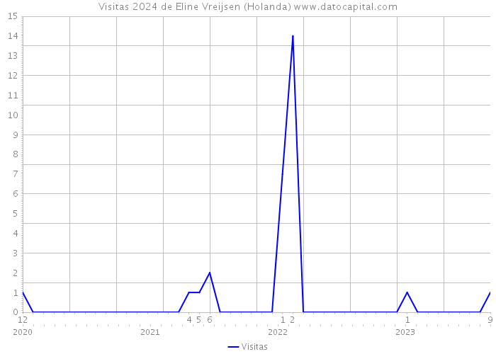 Visitas 2024 de Eline Vreijsen (Holanda) 