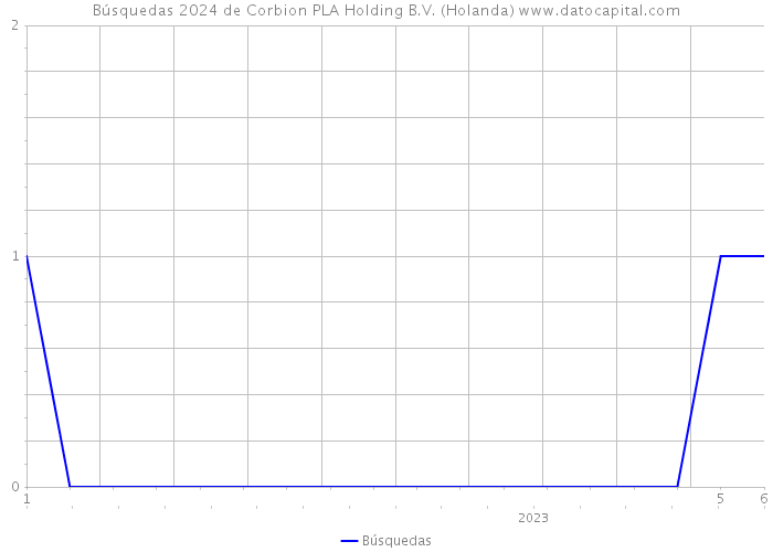 Búsquedas 2024 de Corbion PLA Holding B.V. (Holanda) 