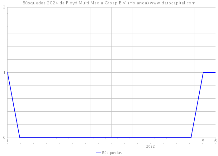 Búsquedas 2024 de Floyd Multi Media Groep B.V. (Holanda) 