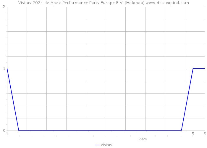Visitas 2024 de Apex Performance Parts Europe B.V. (Holanda) 