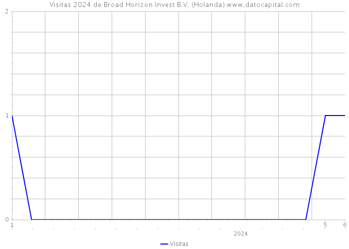Visitas 2024 de Broad Horizon Invest B.V. (Holanda) 